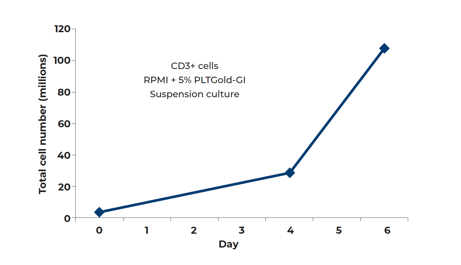 T Cell Cultures with HPL